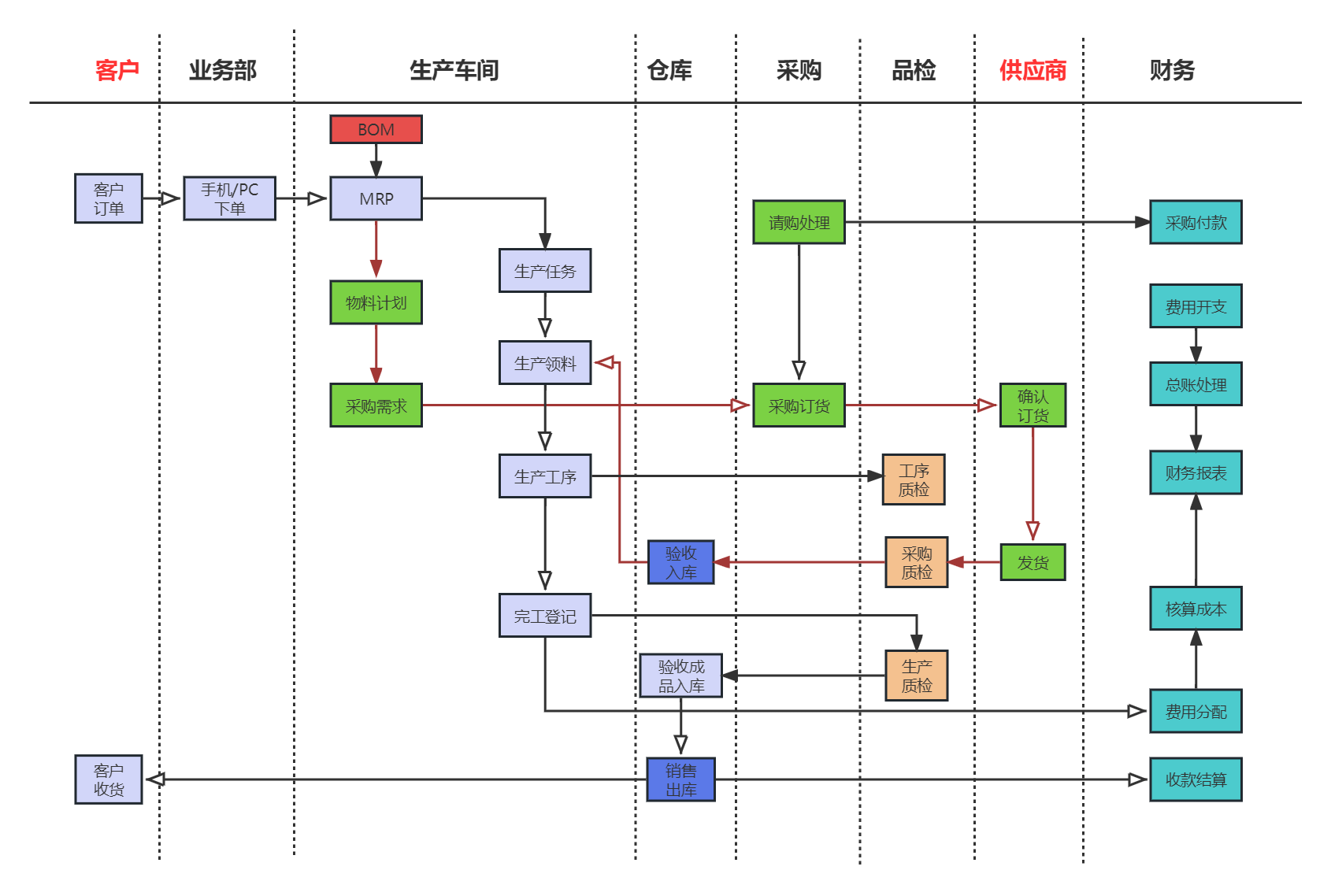 ERP企業生產制造流程.jpg