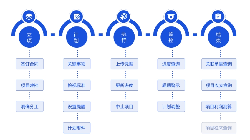 管家婆財貿雙全之項目管理功能說明